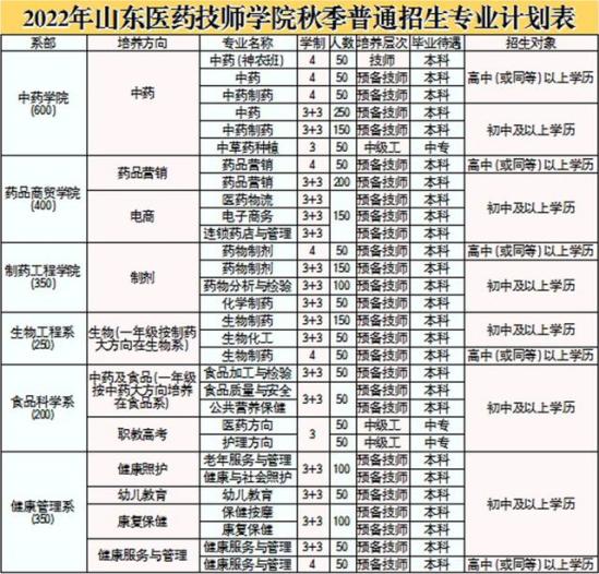 山东医药技师学院咋样(山东医药技师学院是什么学历)
