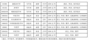 山东中医药大学2022年成人高等教育招生简章