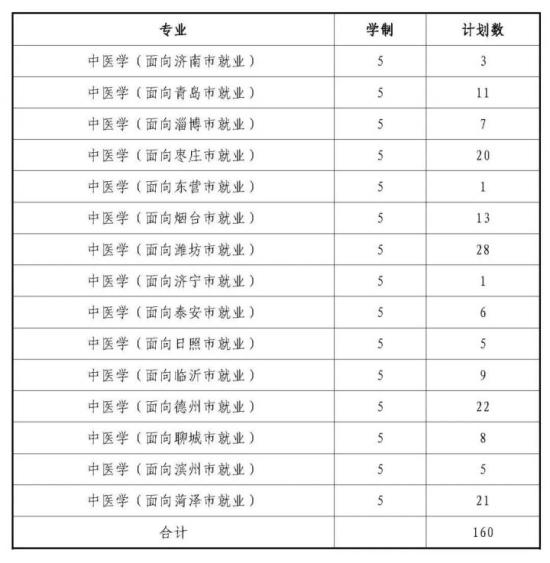 山东中医药大学2022年本科招生计划 山东中医药大学2022年本科招生计划