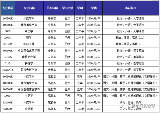 2022年山东中医药大学招生简章（招生专业、报名条件）