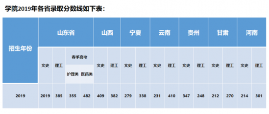 泰山护理职业学院2022录取分数线（附2019-2020年历年分数线）