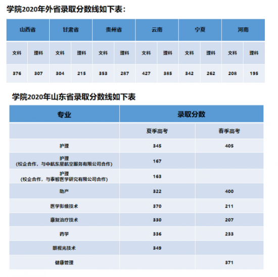 泰山护理职业学院2022录取分数线（附2019-2020年历年分数线）