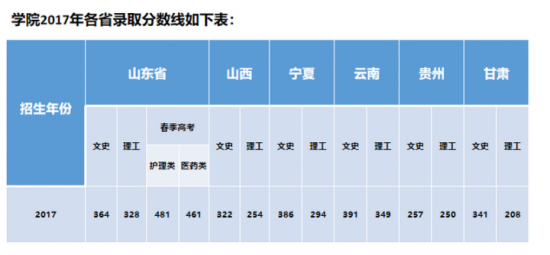 泰山护理职业学院2022录取分数线（附2019-2020年历年分数线）
