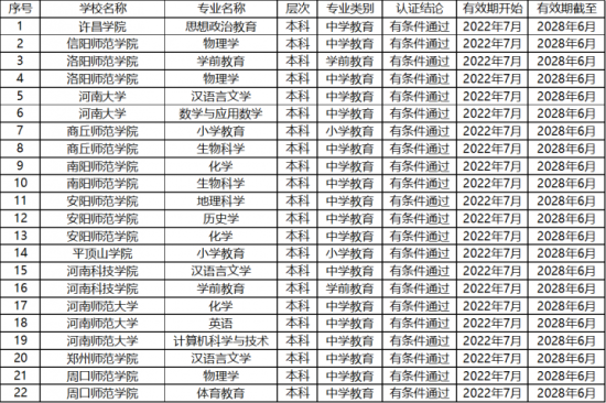 教育部公布2022高校师范类专业认证专业名单（河南12所高校上榜）
